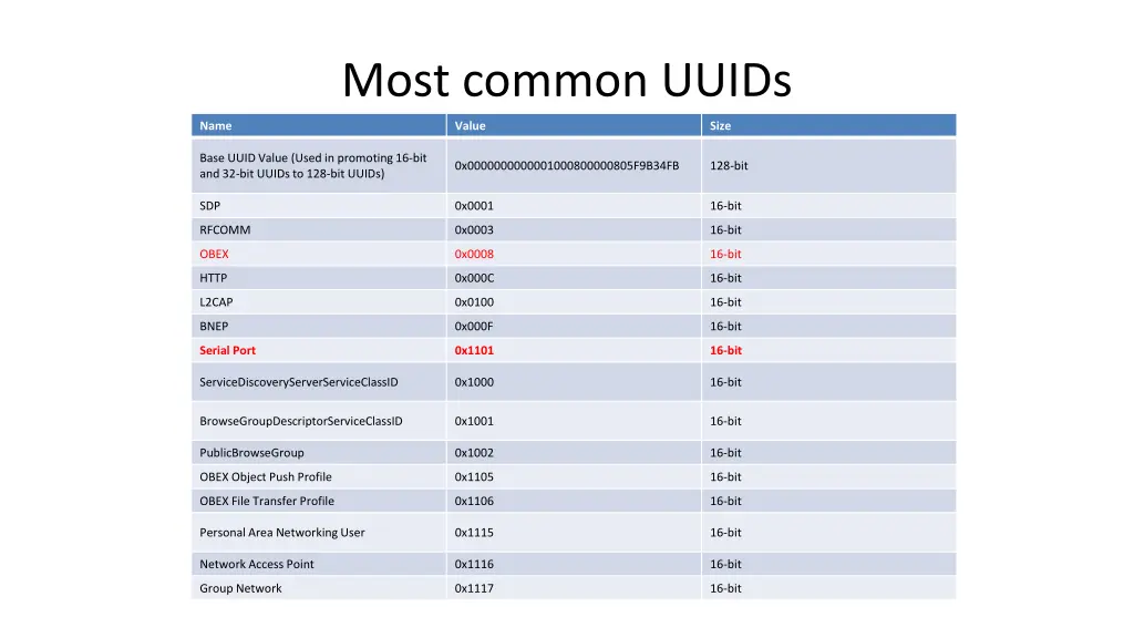 most common uuids