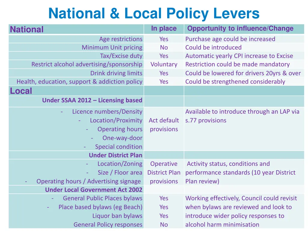 national local policy levers in place