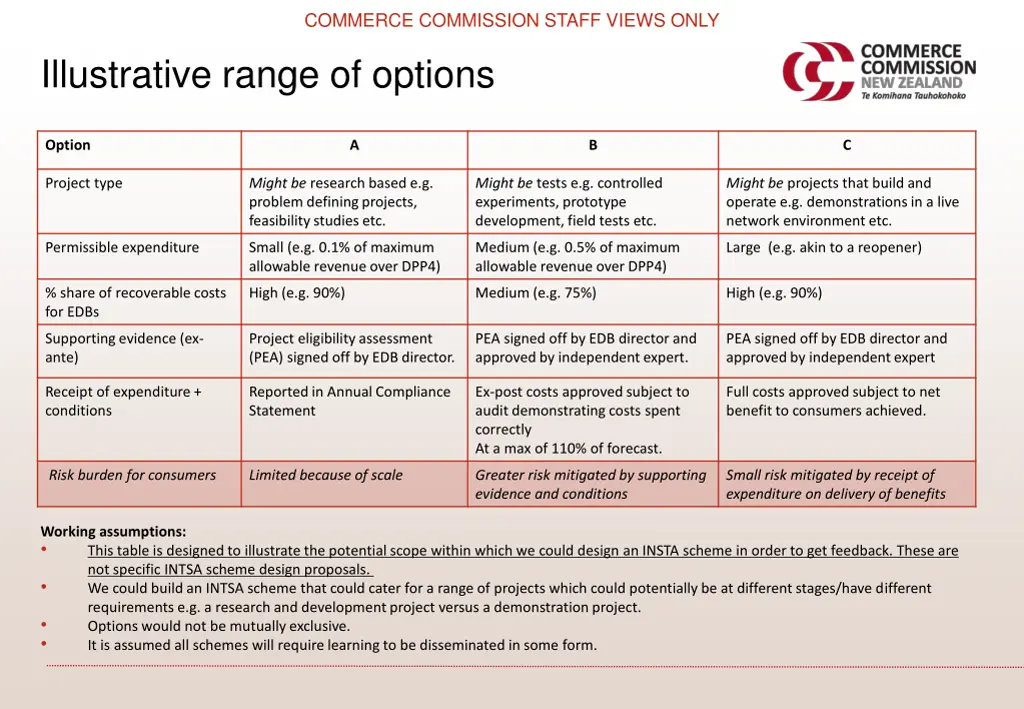 commerce commission staff views only 8