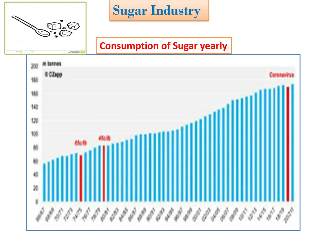 sugar industry 2