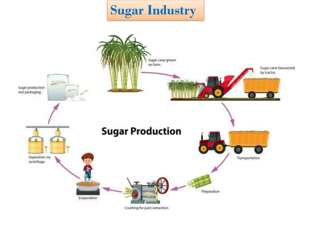 sugar industry 4