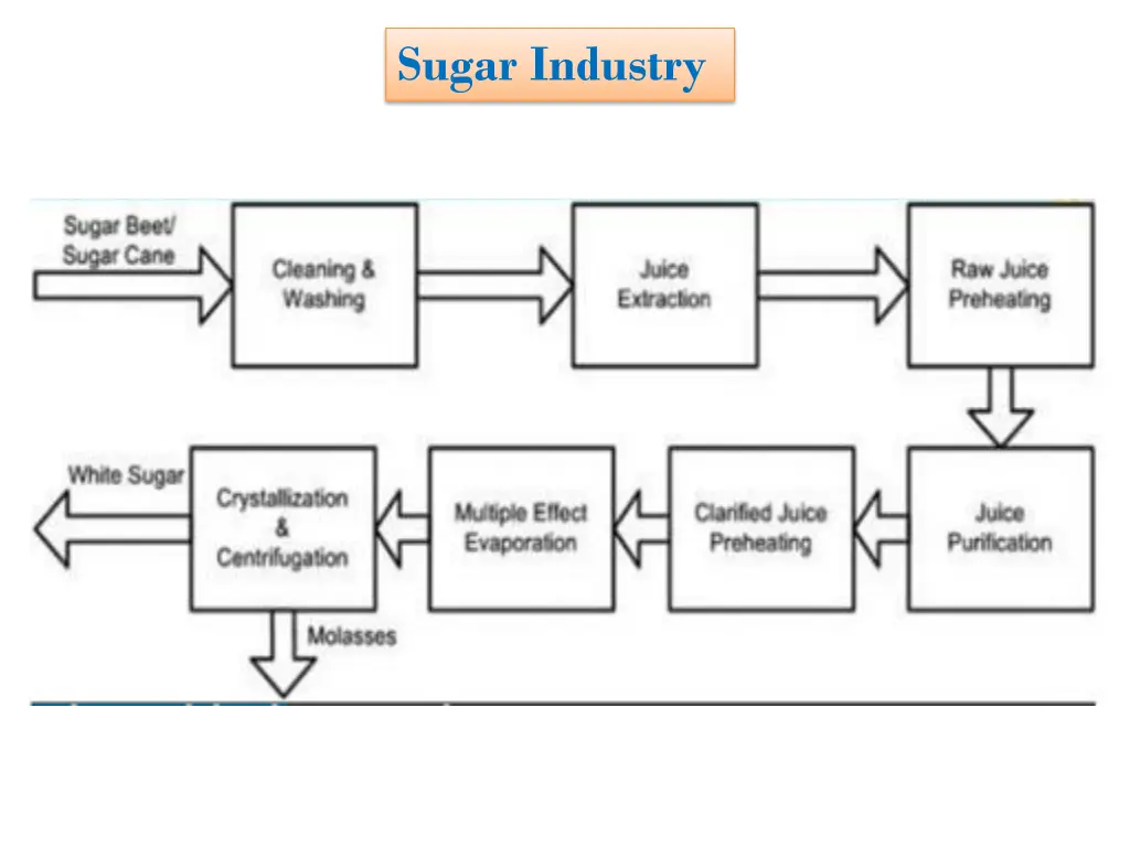 sugar industry 6