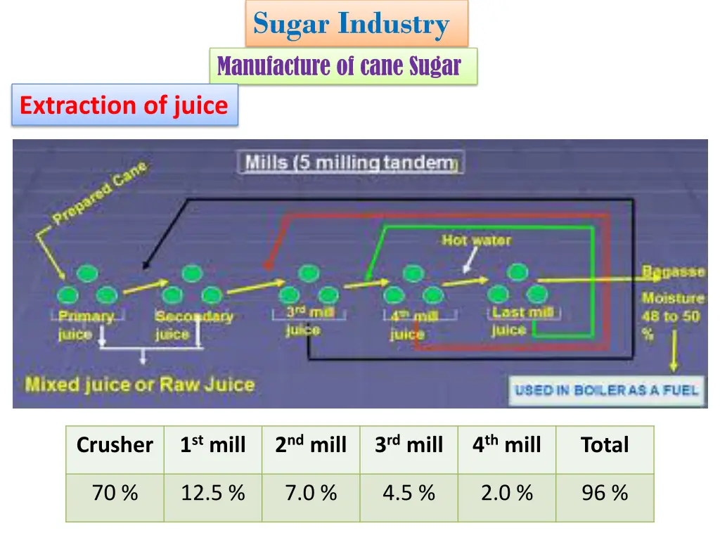 sugar industry manufacture of cane sugar