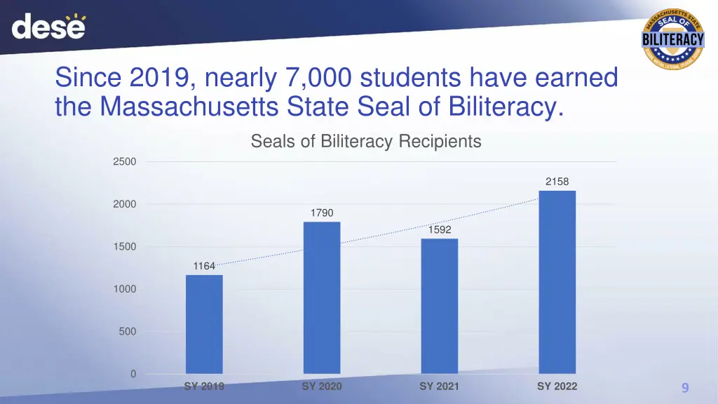 since 2019 nearly 7 000 students have earned