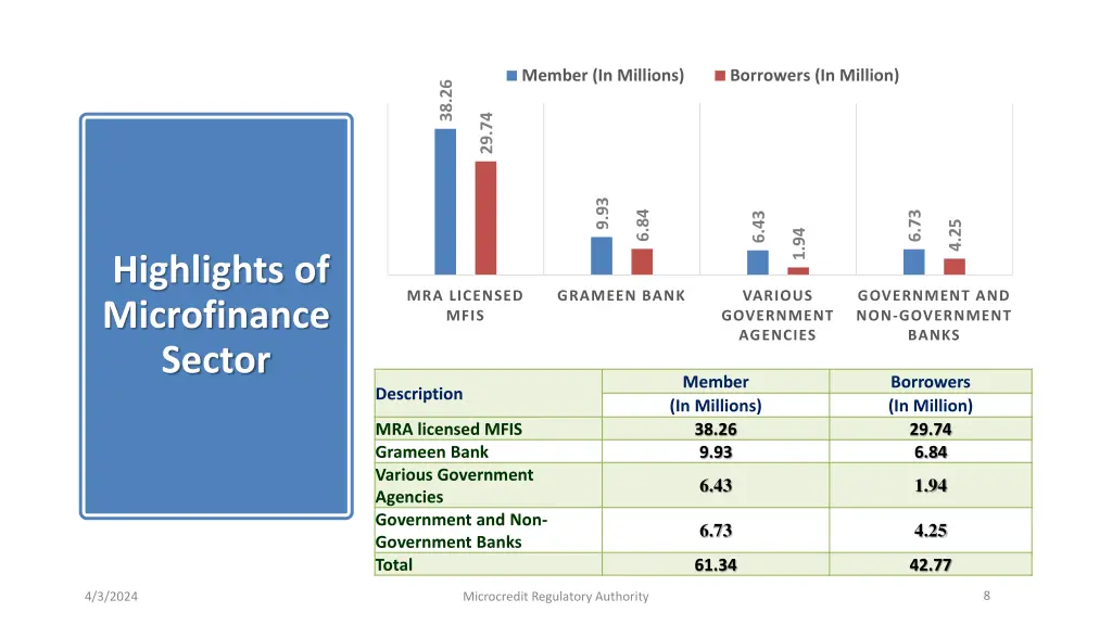 member in millions