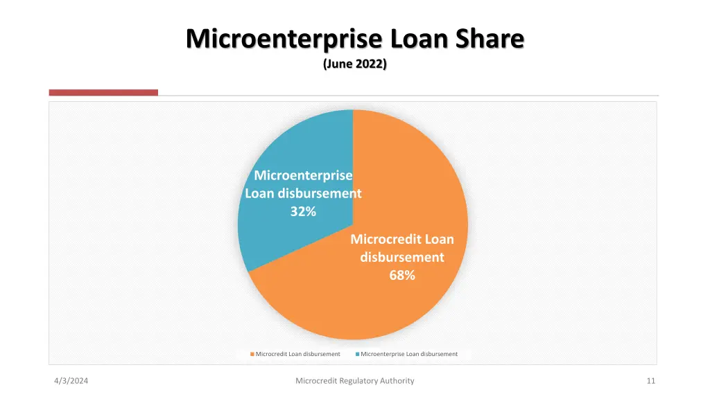 microenterprise loan share june 2022