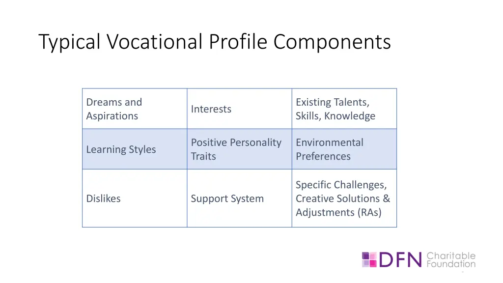 typical vocational profile components