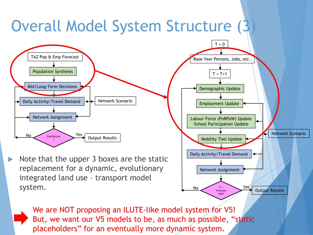 overall model system structure 3