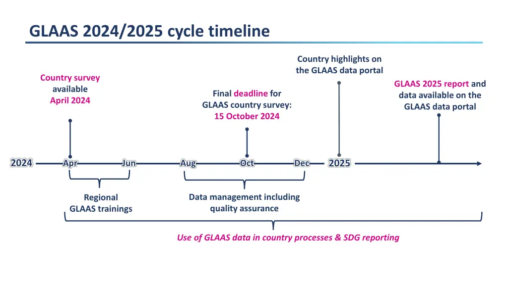 glaas 2024 2025 cycle timeline