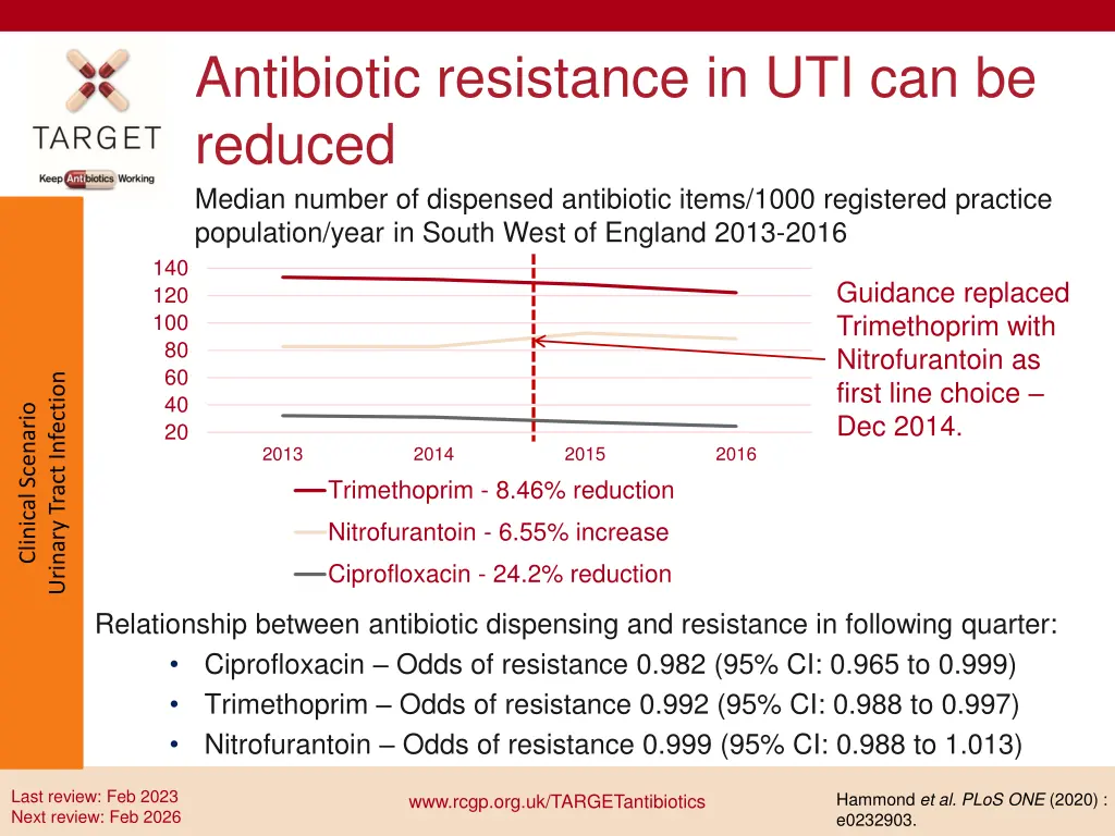 antibiotic resistance in uti can be reduced