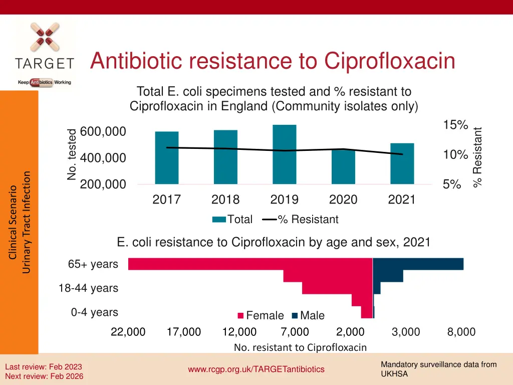 antibiotic resistance to ciprofloxacin