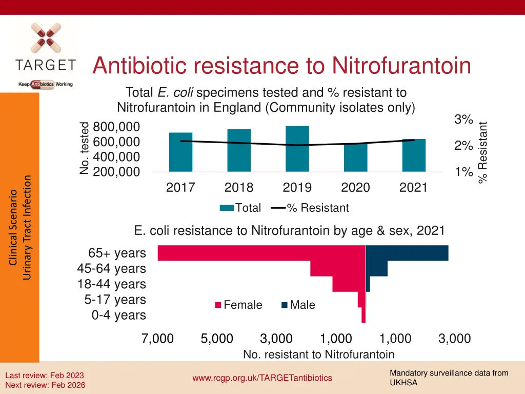 antibiotic resistance to nitrofurantoin total