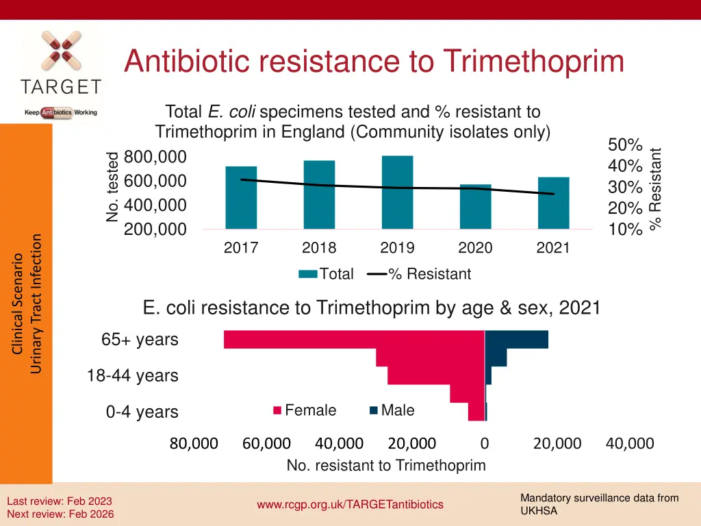 antibiotic resistance to trimethoprim