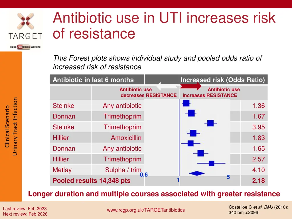 antibiotic use in uti increases risk of resistance