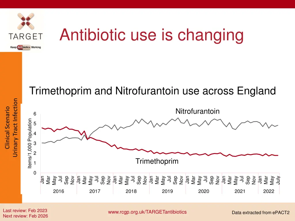 antibiotic use is changing