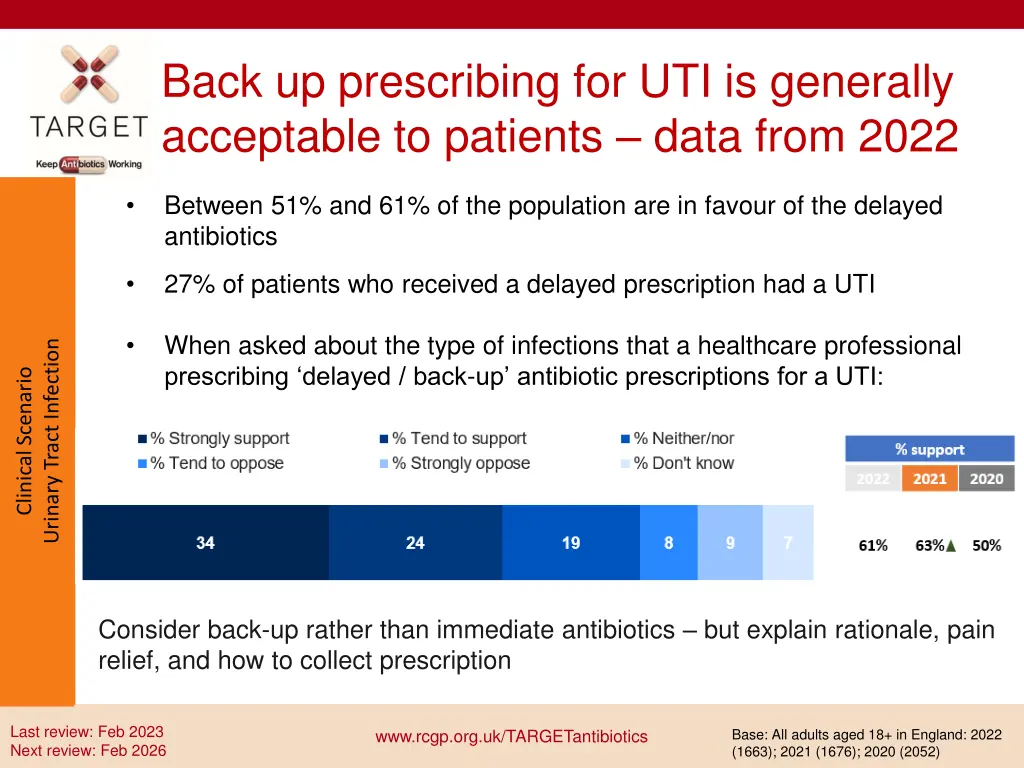 back up prescribing for uti is generally