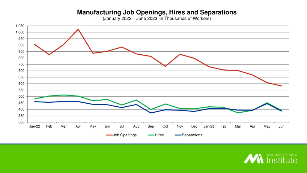 manufacturing job openings hires and separations