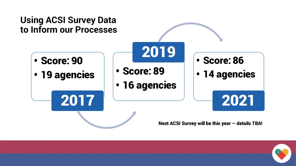 using acsi survey data to inform our processes