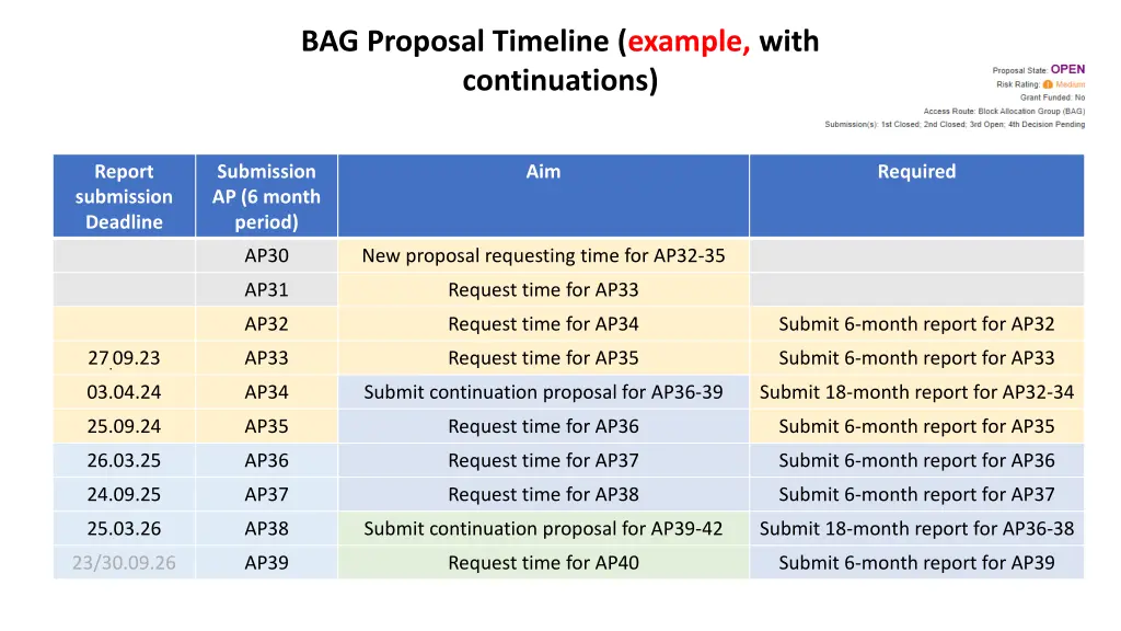 bag proposal timeline example with continuations