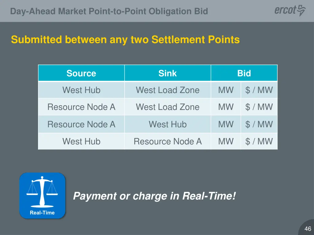 day ahead market point to point obligation bid