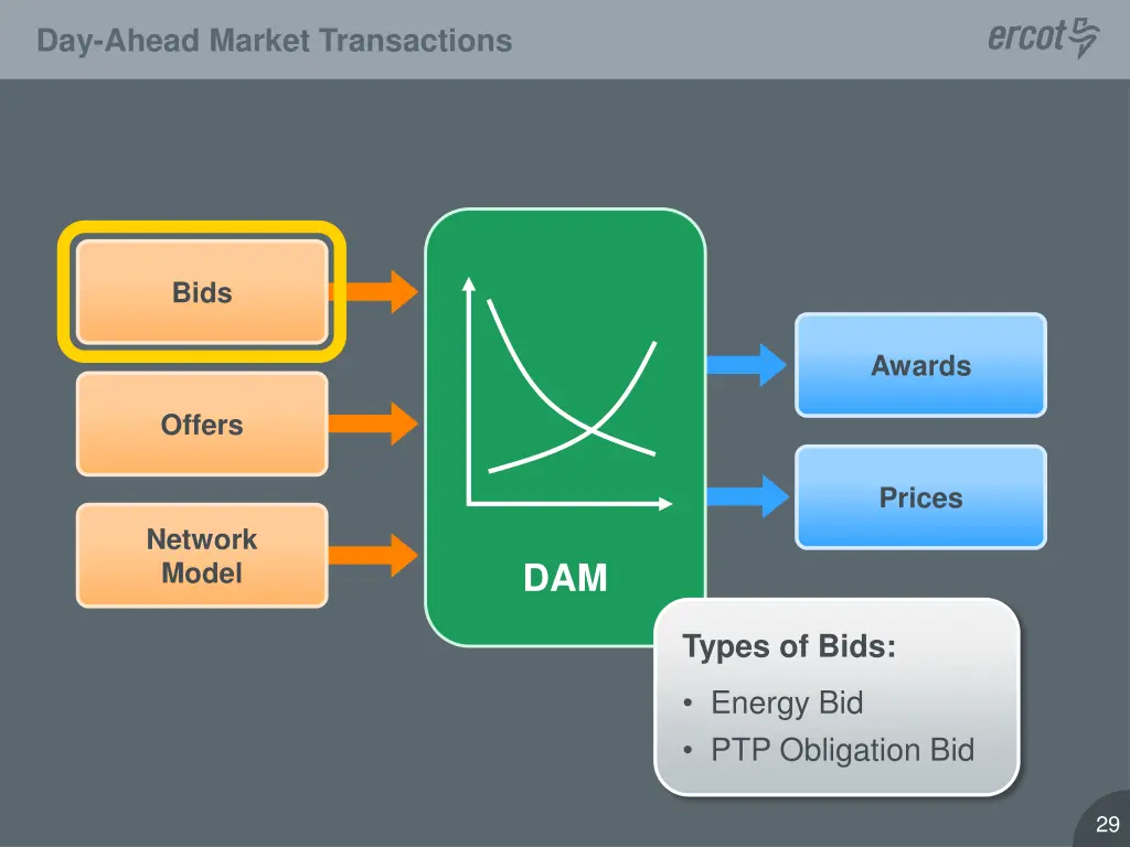 day ahead market transactions