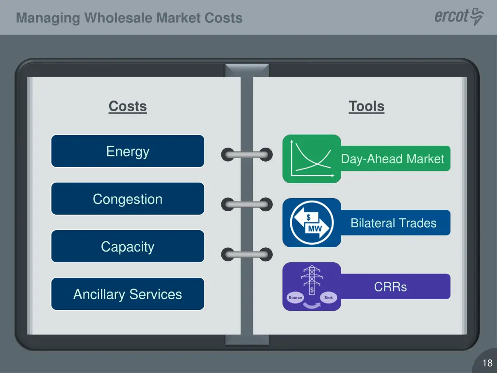 managing wholesale market costs