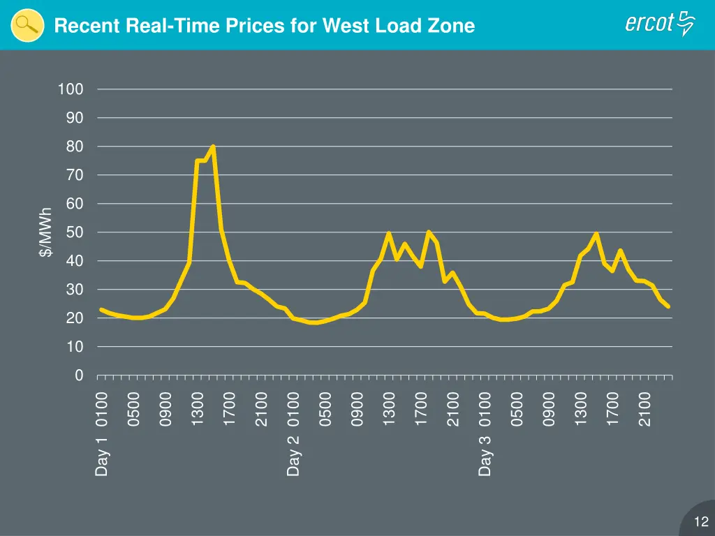 recent real time prices for west load zone