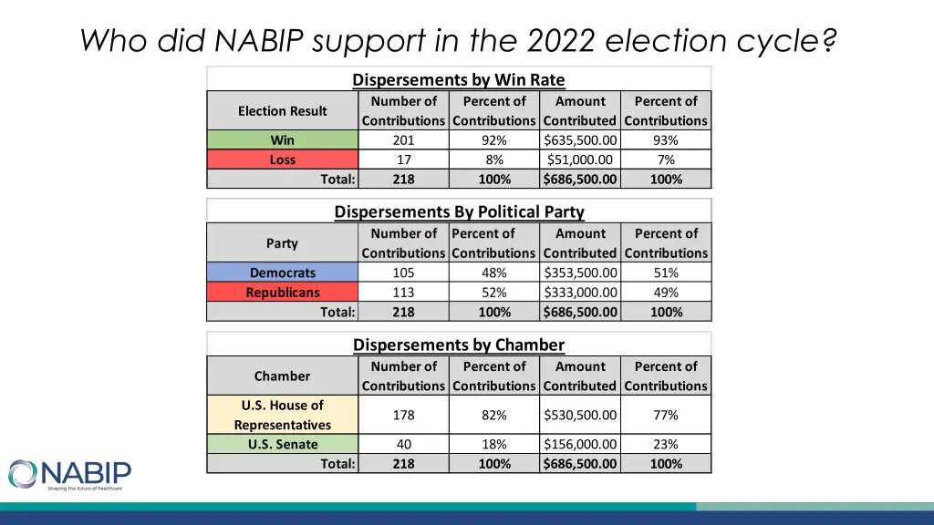 who did nabip support in the 2022 election cycle