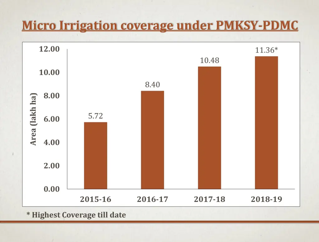 micro irrigation coverage under pmksy pdmc