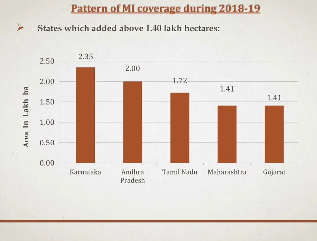 pattern of mi coverage during 2018 19