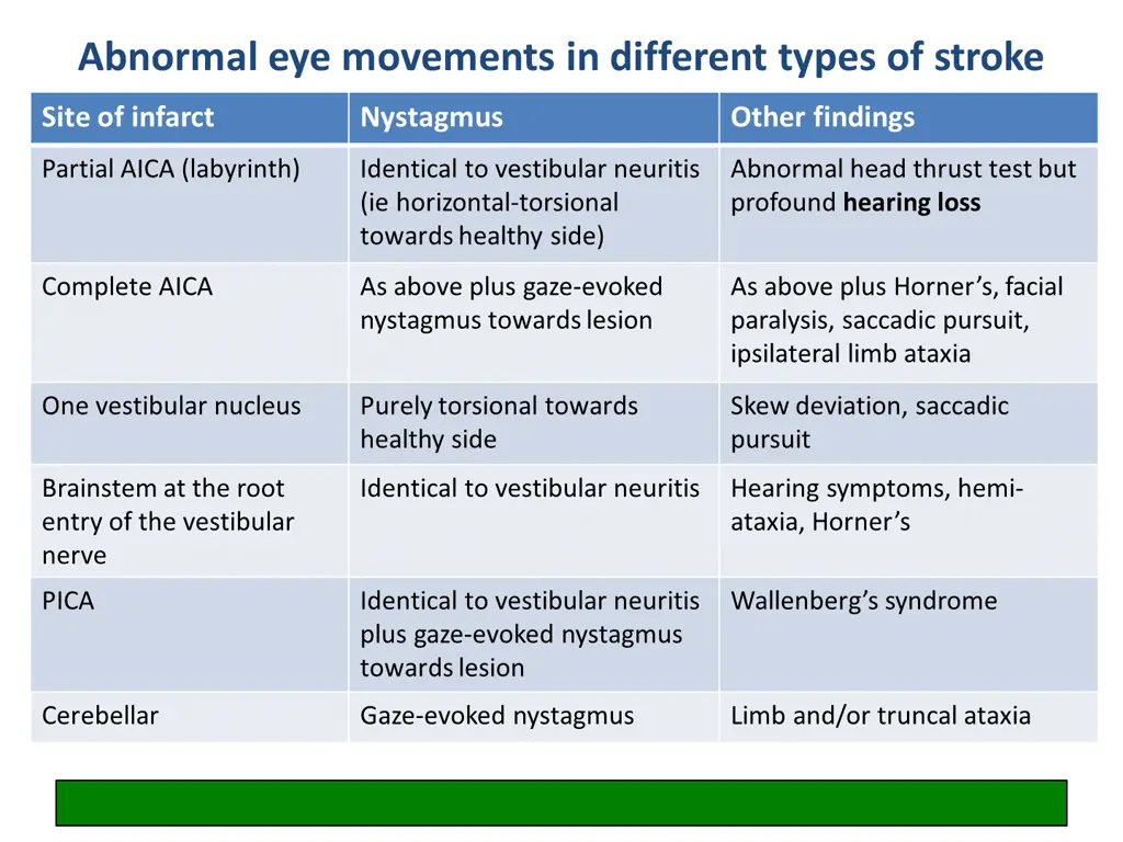 abnormal eye movements in different types