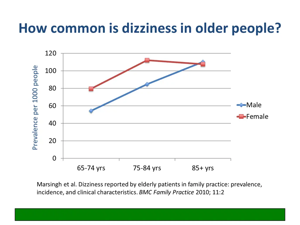 how common is dizziness in older people