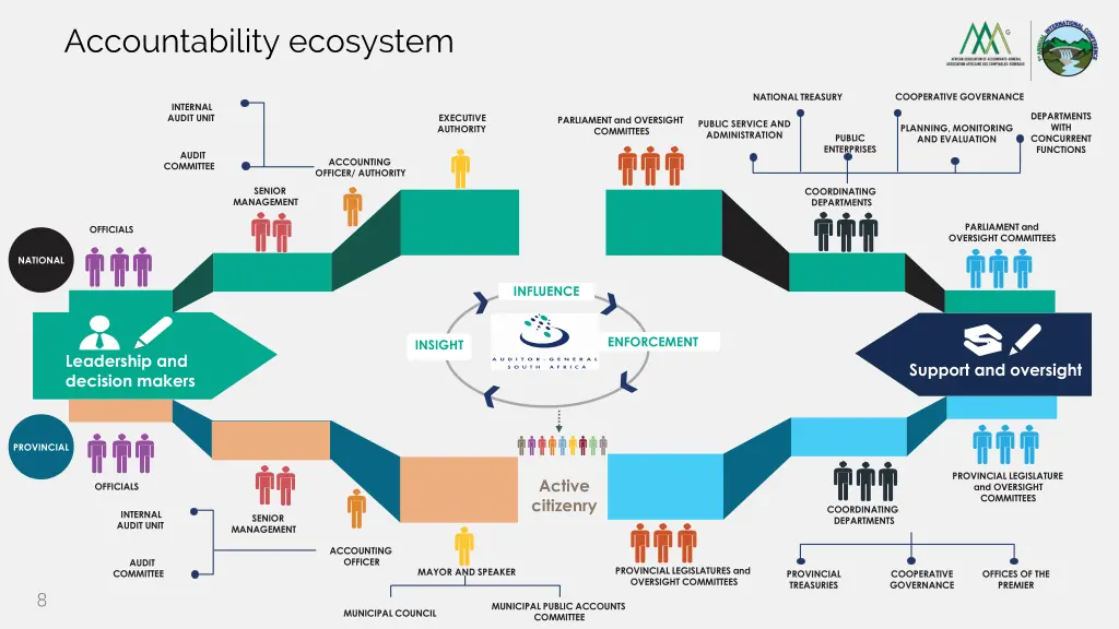 accountability ecosystem
