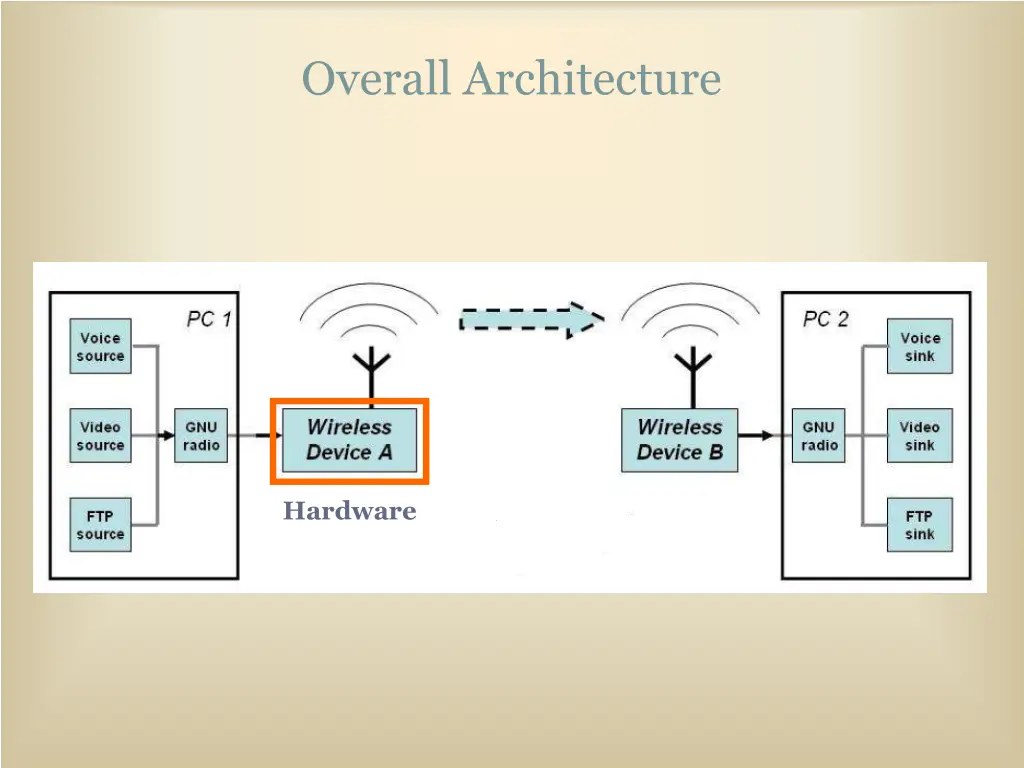 overall architecture