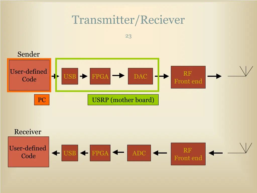 transmitter reciever