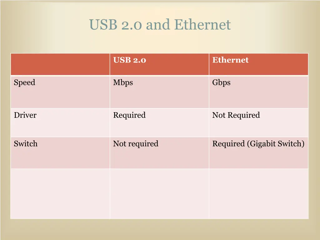 usb 2 0 and ethernet
