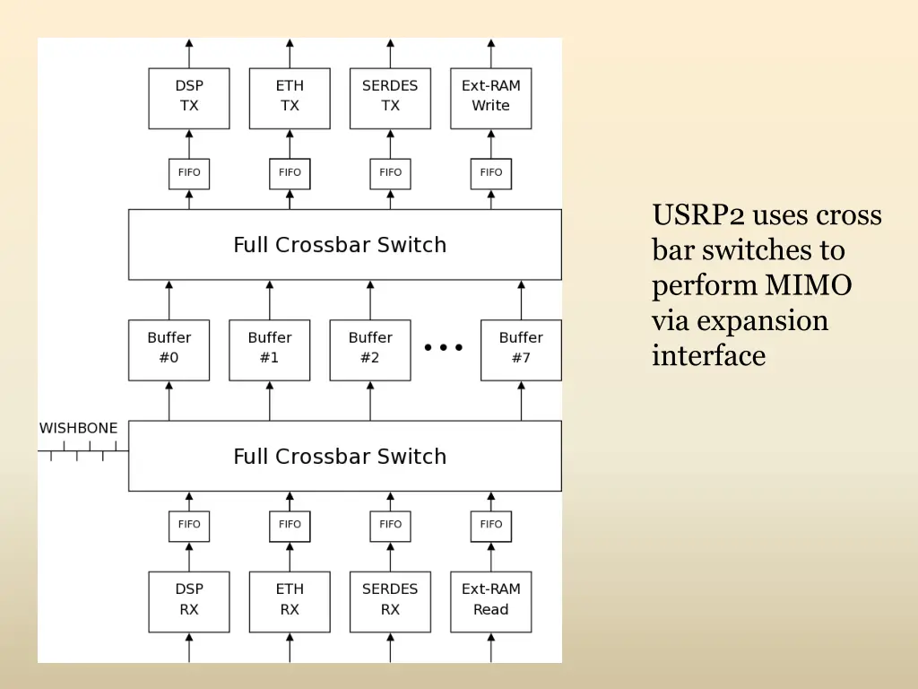 usrp2 uses cross bar switches to perform mimo