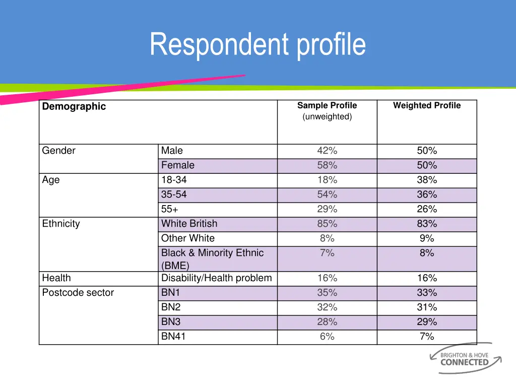 respondent profile