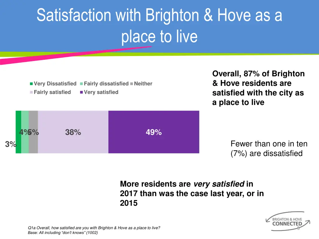 satisfaction with brighton hove as a place to live