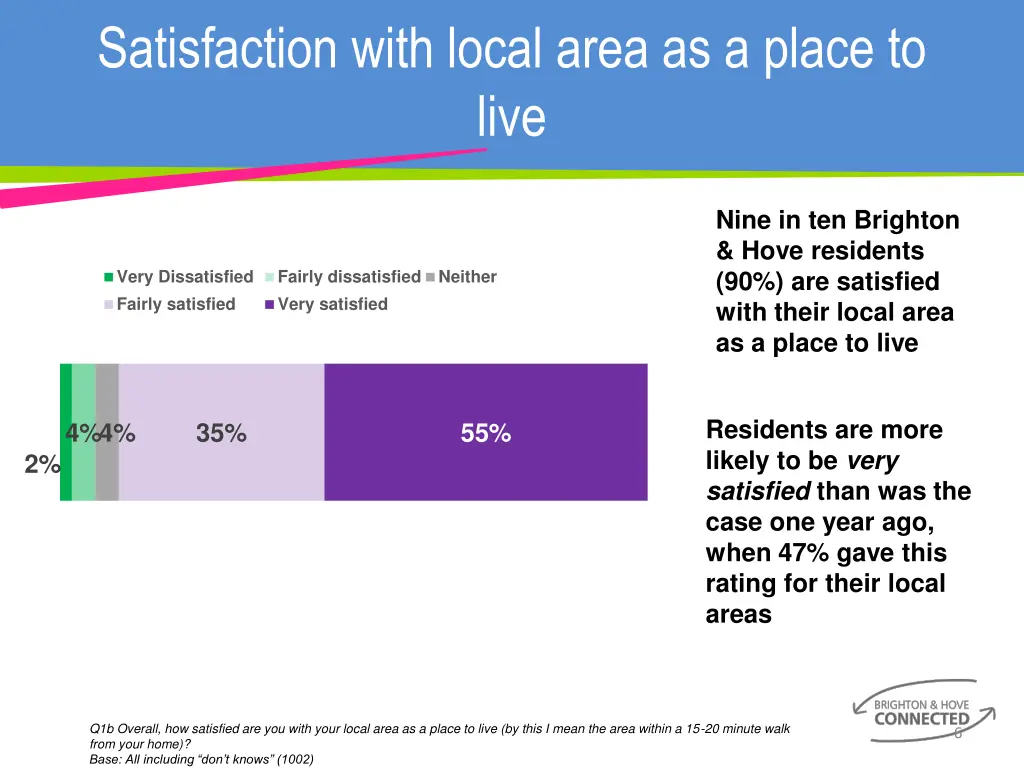 satisfaction with local area as a place to live