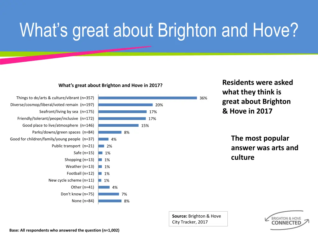 what s great about brighton and hove