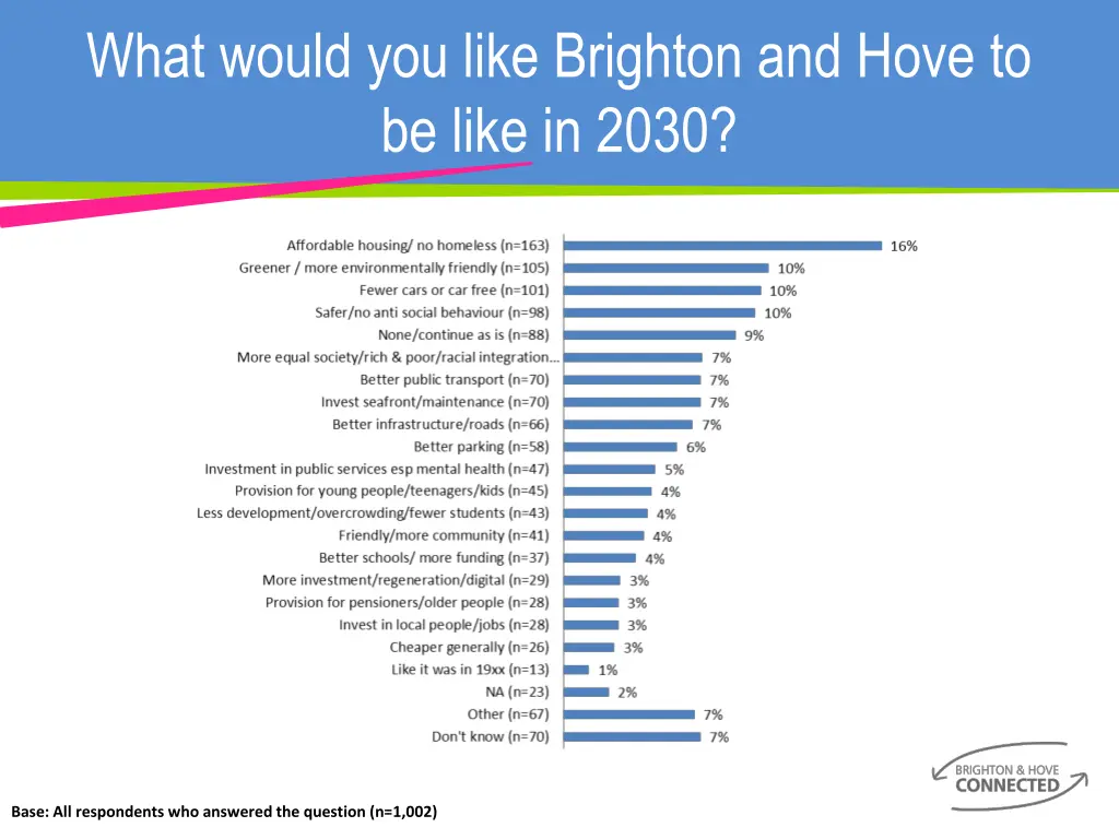 what would you like brighton and hove to be like