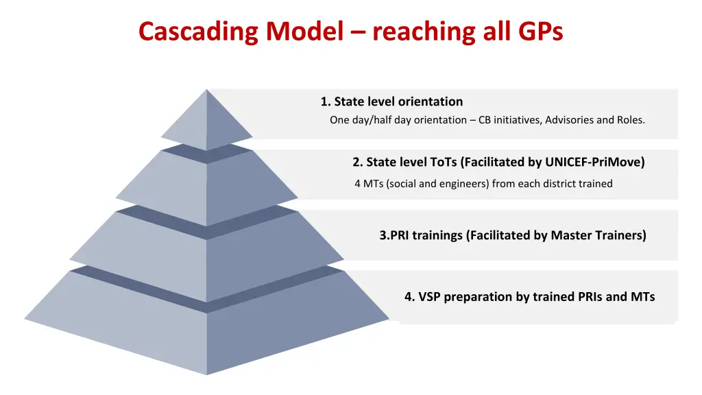 cascading model reaching all gps