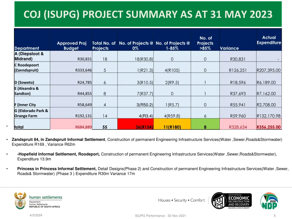 coj isupg project summary as at 31 may 2023