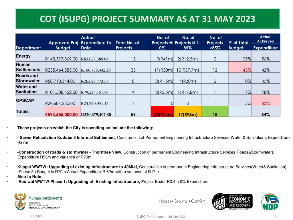 cot isupg project summary as at 31 may 2023