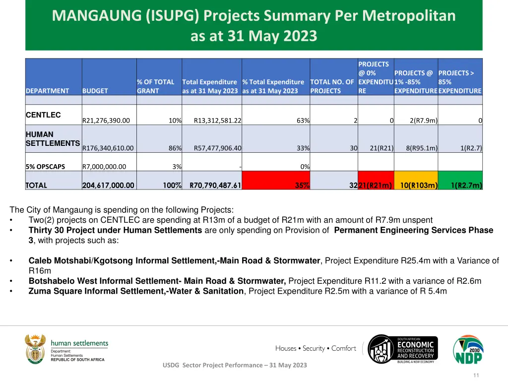 mangaung isupg projects summary per metropolitan