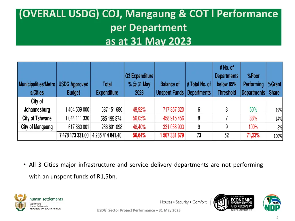 overall usdg coj mangaung cot l performance