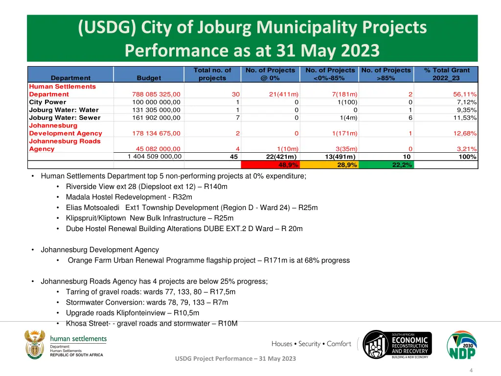 usdg city of joburg municipality projects