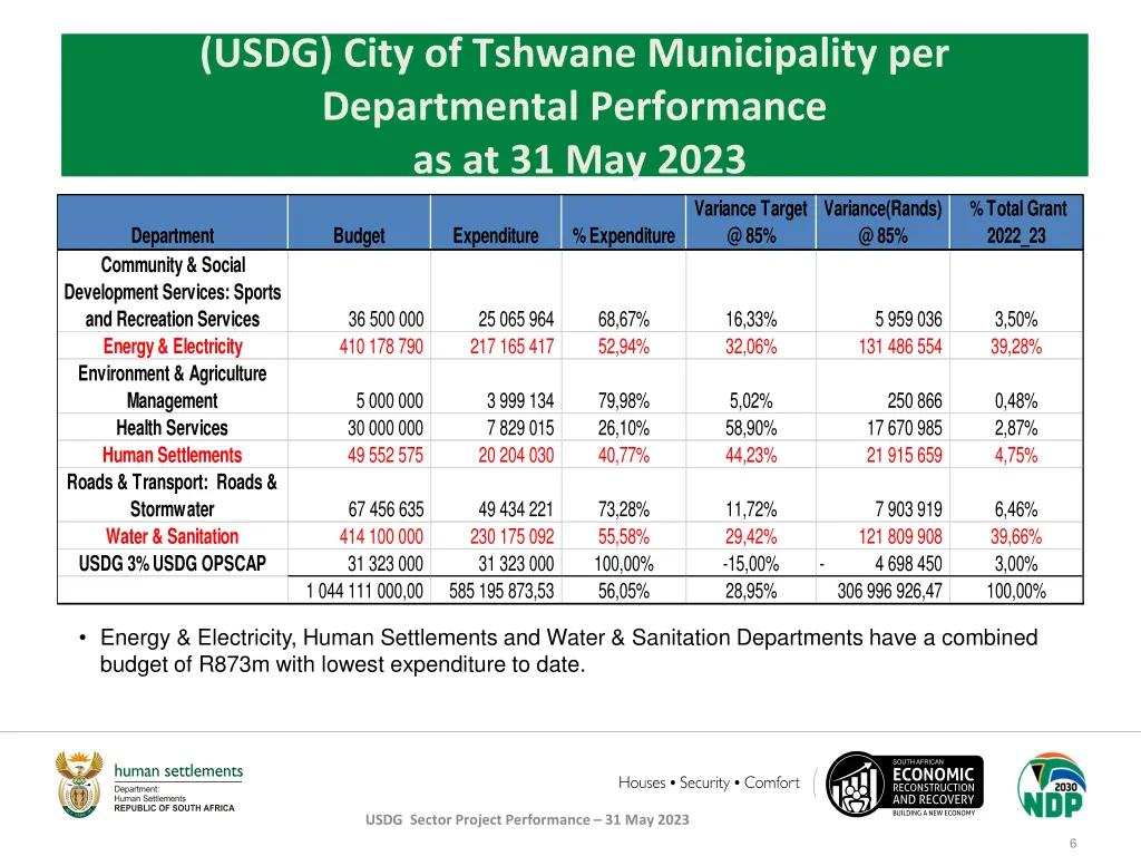 usdg city of tshwane municipality