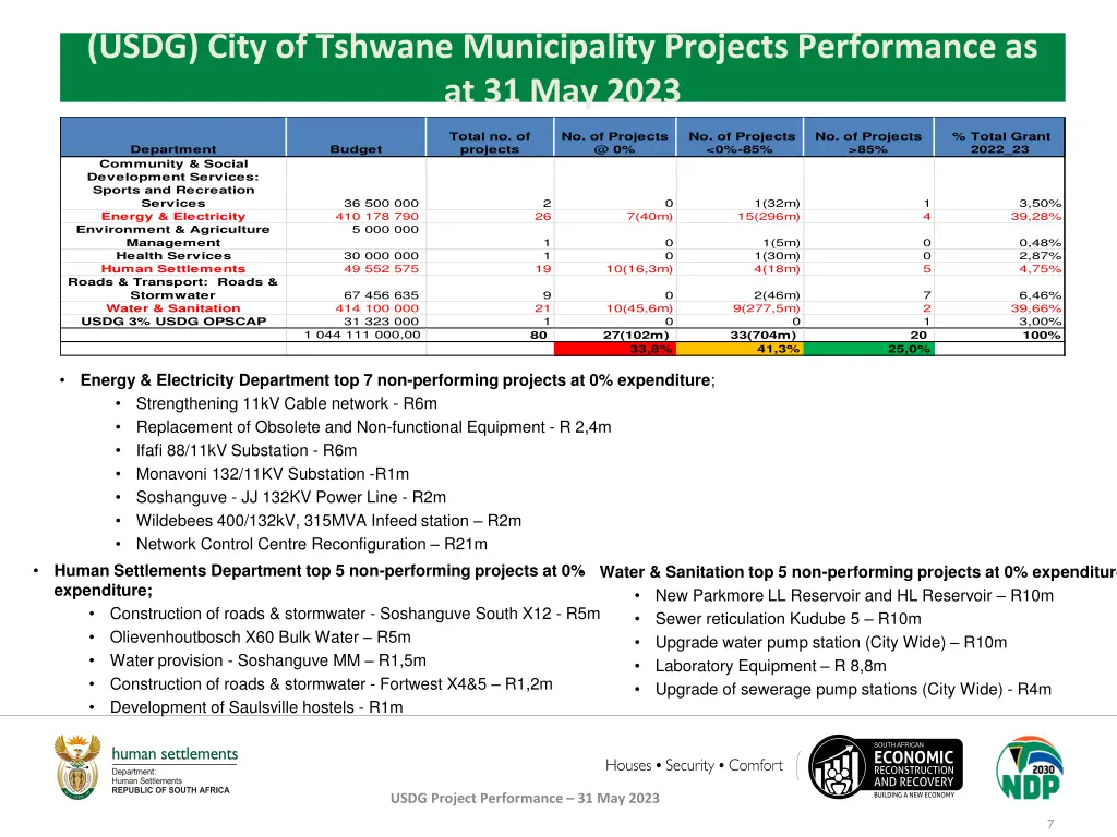 usdg city of tshwane municipality projects